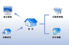 服裝商貿(mào)類(lèi)行業(yè)進(jìn)銷(xiāo)存軟件？