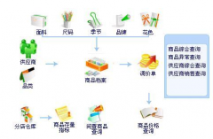 服裝店進(jìn)銷存管理軟件什么品牌好用？