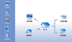 買一個(gè)服裝進(jìn)銷存的軟件，不知那個(gè)品牌的好？