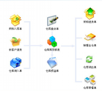 求一個(gè)服裝連鎖店進(jìn)銷存管理軟件！