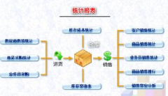 進(jìn)銷存軟件和財(cái)務(wù)軟件有什么區(qū)別與聯(lián)系？