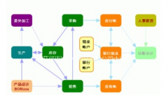 我需要一款進銷存的記賬軟件，以前的太復雜！