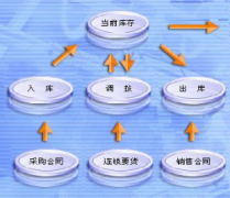 請問你有免費的網(wǎng)絡(luò)版進銷存軟件？
