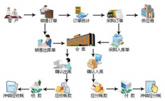 誰能推薦一款好用又便宜的進(jìn)銷存網(wǎng)絡(luò)版軟件？