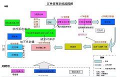 什么是訂單管理系統(tǒng)