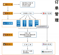哪些訂單管理軟件比較好實(shí)用？
