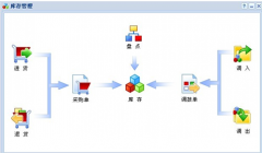 只需要入庫，出庫，庫存，用什么庫存管理軟件好??？