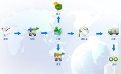 求一個工業(yè)庫存管理軟件！