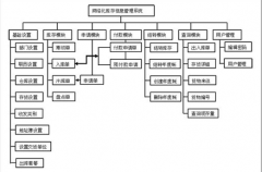手機超市應該用什么管理庫存軟件？