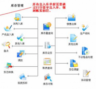 進銷存管理軟件和庫存管理軟件有什么不同？