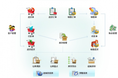 有沒有進銷存免費管理軟件網絡版？