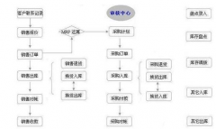 有什么好一點的進銷存管理系統(tǒng)？