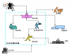 有哪些企業(yè)信息管理系統(tǒng)比較好？