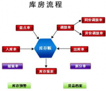 我是做門窗五金的，想求一個(gè)出入庫(kù)的庫(kù)存管理軟件？