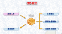 描述一下倉庫進貨位管理,在軟件上如何應(yīng)用，倉庫管理需要做什么？