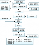 有沒有免費的,能多個倉庫管理的軟件？