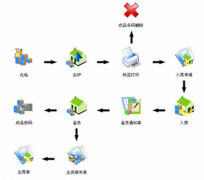 服裝店庫存管理軟件用什么樣的最好？