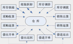 什么庫存管理軟件好用？