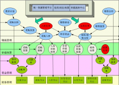 采購業(yè)務流程與管理制度