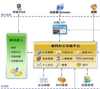 什么是協(xié)同管理軟件，有哪些？