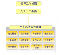 oa協(xié)同辦公你們用的是什么軟件？