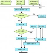 使用外貿(mào)訂單管理系統(tǒng)的好處？