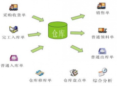 倉庫管理辦公軟件有哪些好？