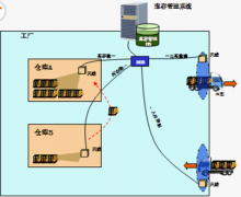 求服裝成品倉庫管理表格,要求能顯示每天進(jìn)貨，出貨，庫存！