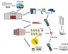 條碼掃描槍在倉(cāng)庫(kù)管理中是如何操作的？