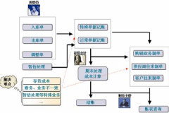 求一個免費的倉庫管理軟件！