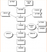 倉庫的進出怎么管理？求高手