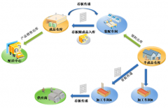 誰知道如何管理倉庫的進出啊，有沒有什么軟件可以用的？