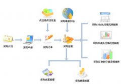 什么叫做采購管理軟件？