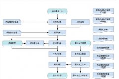 供應(yīng)鏈采購管理系統(tǒng)的？他包含哪些具體工作內(nèi)容？