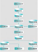 采購管理系統(tǒng)如何做？項(xiàng)目流程怎樣的？