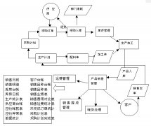 采購管理系統(tǒng)的測試計(jì)劃怎么樣設(shè)計(jì)？
