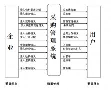 采購管理系統(tǒng)主要包括哪些業(yè)務(wù)呢？
