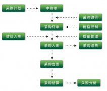 作為一名采購，經(jīng)常要用到的管理系統(tǒng)或軟件有哪些？