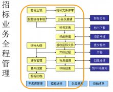 電子采購管理軟件比較好？