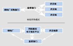 采購(gòu)管理軟件有哪些優(yōu)點(diǎn)呢？
