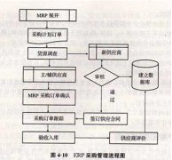 SAP、泛普軟件采購(gòu)管理軟件哪個(gè)更好？