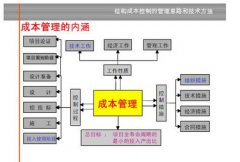 房地產(chǎn)成本管理軟件能對成本進行監(jiān)控？