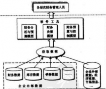 有什么好的財(cái)務(wù)管理軟件，公司管理軟件，要免費(fèi)的？