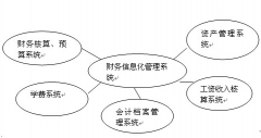 財(cái)務(wù)管理系統(tǒng)的功能有哪些？它們之間的關(guān)系如何？