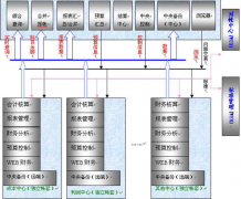 財務風險防范措施！