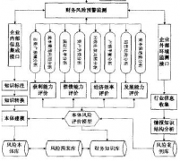 什么是財(cái)務(wù)預(yù)警體系？