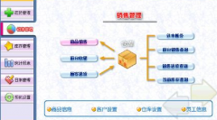 哪里下門市服裝銷售管理軟件？