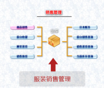 什么樣的服裝進(jìn)銷存，服裝銷售管理軟件好用呢？