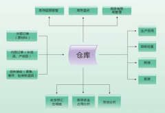 倉庫管理軟件一般有哪些功能和好處？