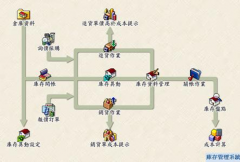 倉(cāng)庫(kù)管理系統(tǒng)的問(wèn)題？